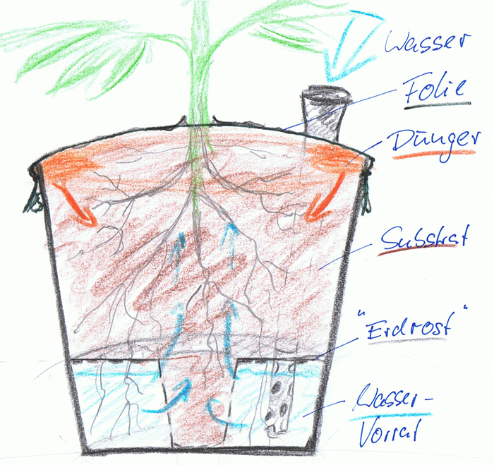 Querschnitt-Skizze des Growtainer-Prinzips: Wasserreservoir unten, Erdrost, Substrat mit Dolomit und Urgesteinsmehl, Düngerbänder oben unter Folie.
